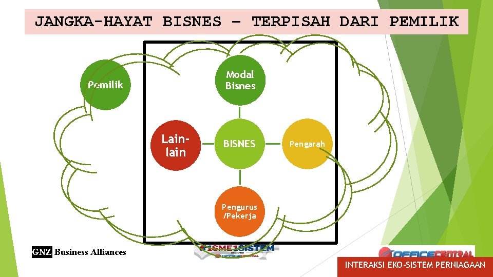 JANGKA-HAYAT BISNES – TERPISAH DARI PEMILIK Modal Bisnes Pemilik Lainlain BISNES Pengarah Pengurus /Pekerja