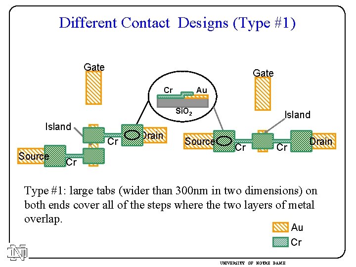 Different Contact Designs (Type #1) Gate Cr Au Si. O 2 Island Cr Source