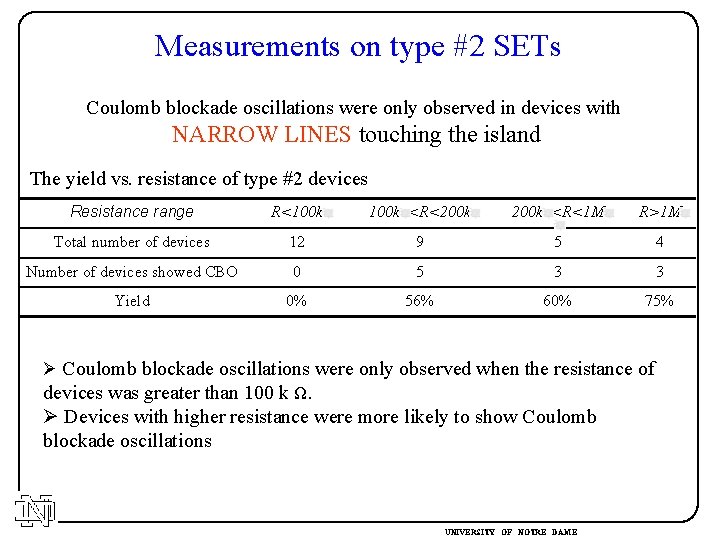 Measurements on type #2 SETs Coulomb blockade oscillations were only observed in devices with