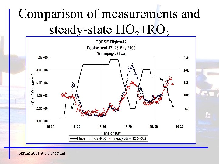 Comparison of measurements and steady-state HO 2+RO 2 Spring 2001 AGU Meeting 