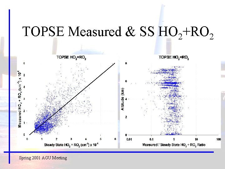 TOPSE Measured & SS HO 2+RO 2 Spring 2001 AGU Meeting 