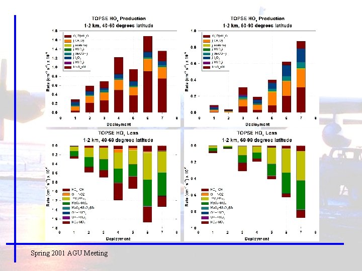 TOPSE HOx Production & Loss Spring 2001 AGU Meeting 
