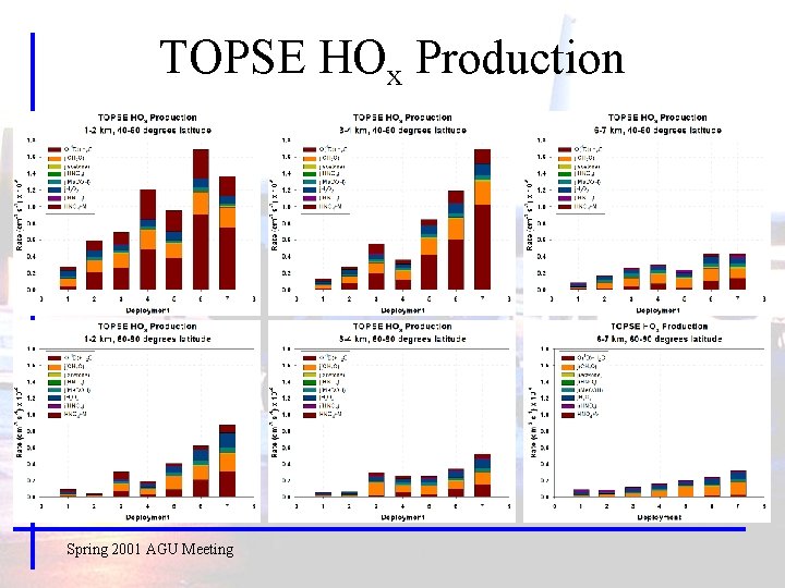 TOPSE HOx Production Spring 2001 AGU Meeting 