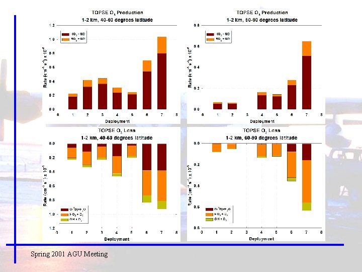 TOPSE Net O 3 Production and Loss Spring 2001 AGU Meeting 
