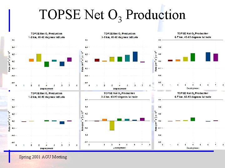 TOPSE Net O 3 Production Spring 2001 AGU Meeting 