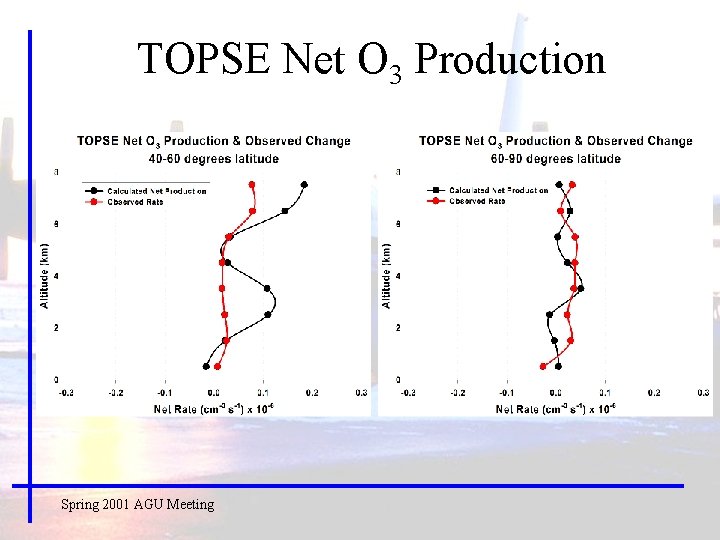 TOPSE Net O 3 Production Spring 2001 AGU Meeting 