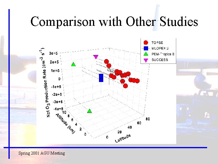 Comparison with Other Studies Spring 2001 AGU Meeting 