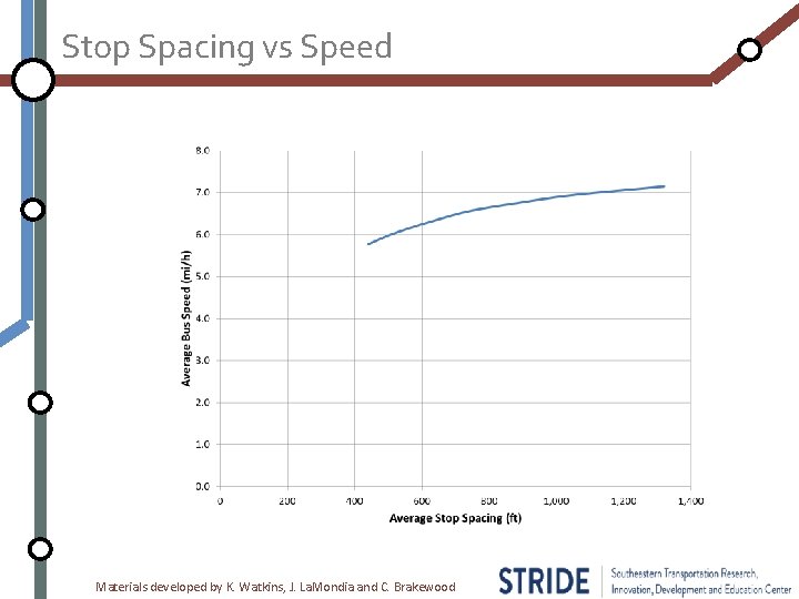 Stop Spacing vs Speed Materials developed by K. Watkins, J. La. Mondia and C.