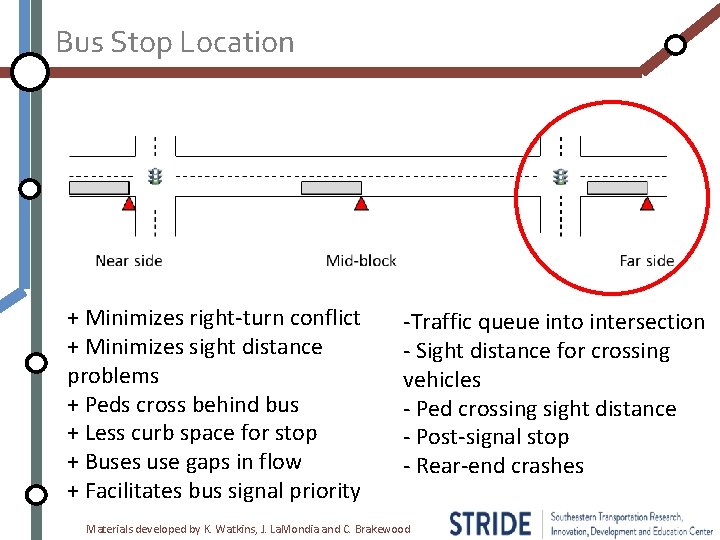 Bus Stop Location + Minimizes right-turn conflict + Minimizes sight distance problems + Peds