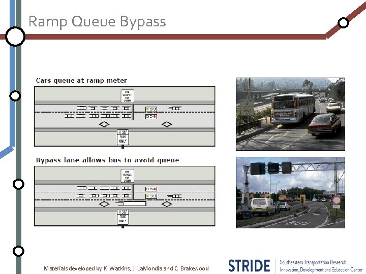 Ramp Queue Bypass Materials developed by K. Watkins, J. La. Mondia and C. Brakewood