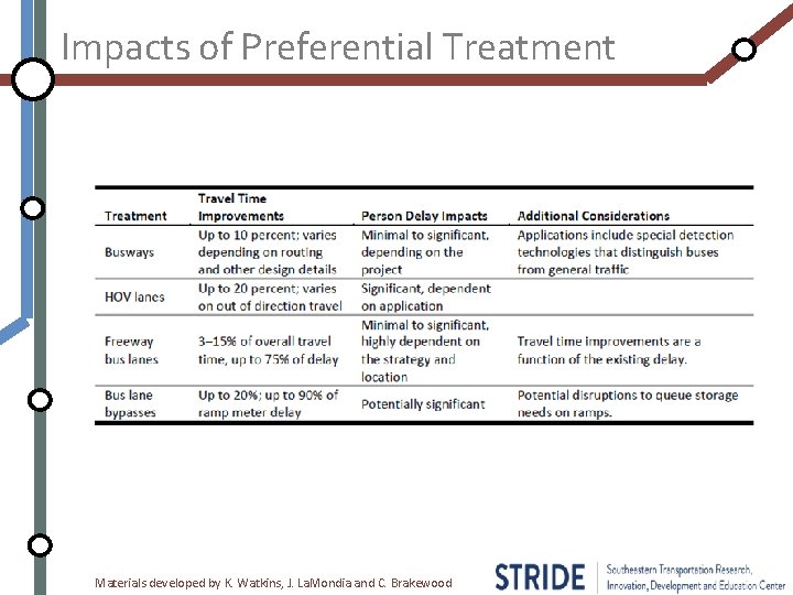 Impacts of Preferential Treatment Materials developed by K. Watkins, J. La. Mondia and C.