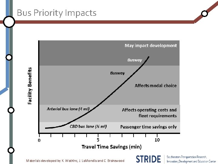 Bus Priority Impacts Materials developed by K. Watkins, J. La. Mondia and C. Brakewood