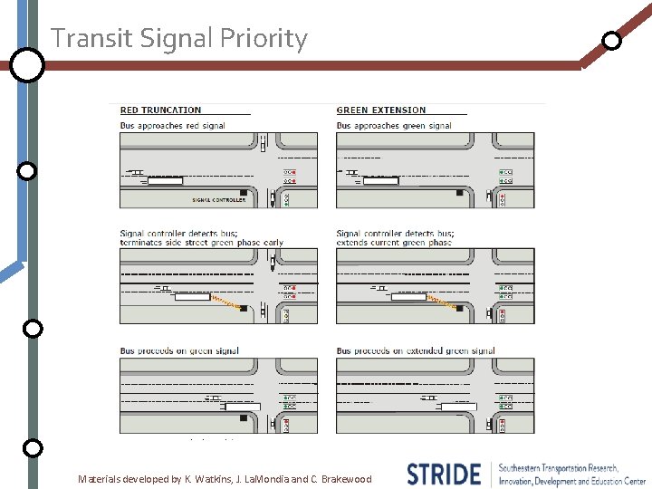 Transit Signal Priority Materials developed by K. Watkins, J. La. Mondia and C. Brakewood