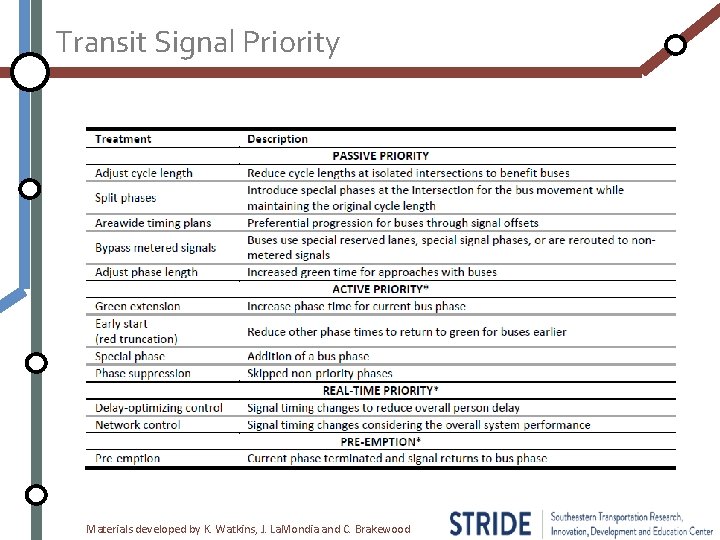Transit Signal Priority Materials developed by K. Watkins, J. La. Mondia and C. Brakewood