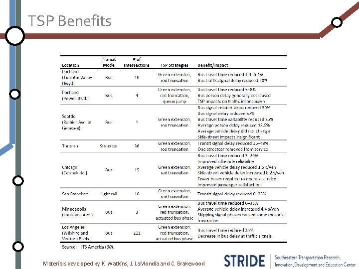 TSP Benefits Materials developed by K. Watkins, J. La. Mondia and C. Brakewood 