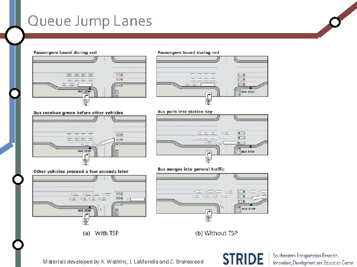Queue Jump Lanes Materials developed by K. Watkins, J. La. Mondia and C. Brakewood