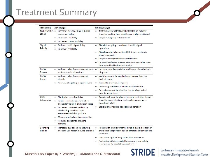Treatment Summary Materials developed by K. Watkins, J. La. Mondia and C. Brakewood 