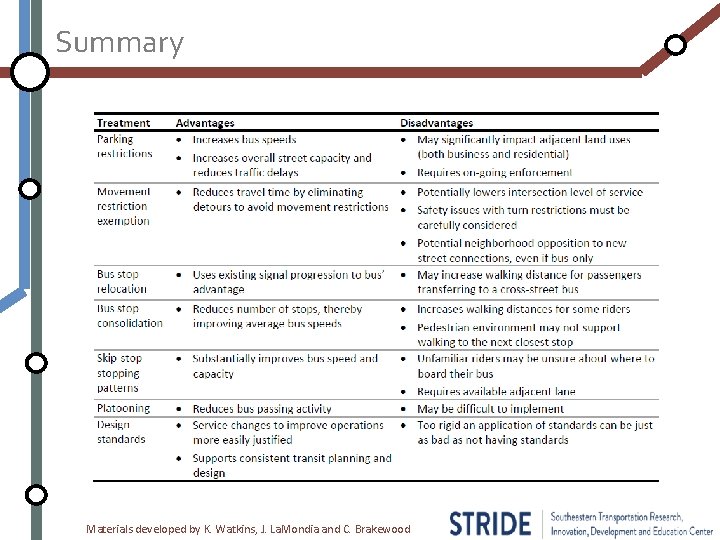 Summary Materials developed by K. Watkins, J. La. Mondia and C. Brakewood 