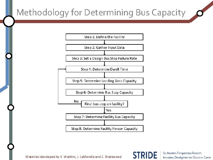 Methodology for Determining Bus Capacity Materials developed by K. Watkins, J. La. Mondia and