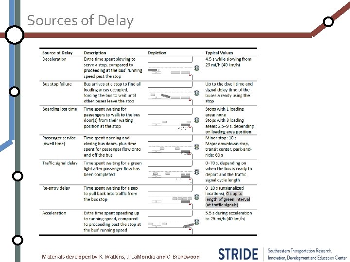 Sources of Delay Materials developed by K. Watkins, J. La. Mondia and C. Brakewood