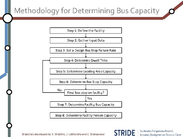 Methodology for Determining Bus Capacity Materials developed by K. Watkins, J. La. Mondia and