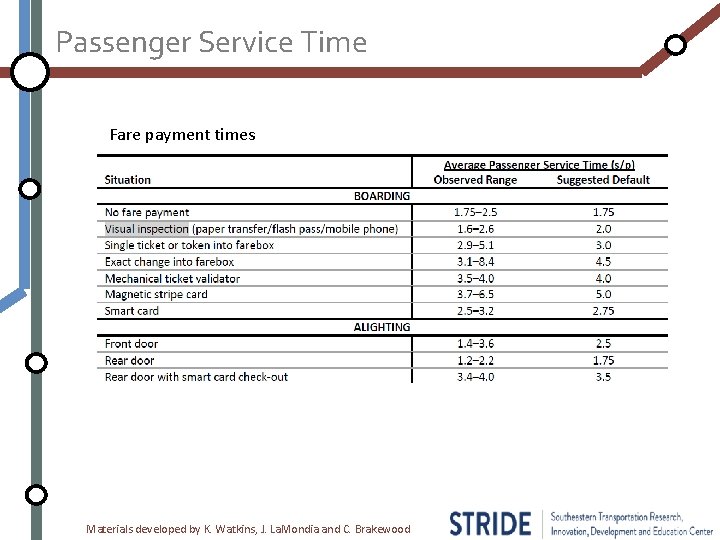 Passenger Service Time Fare payment times Materials developed by K. Watkins, J. La. Mondia