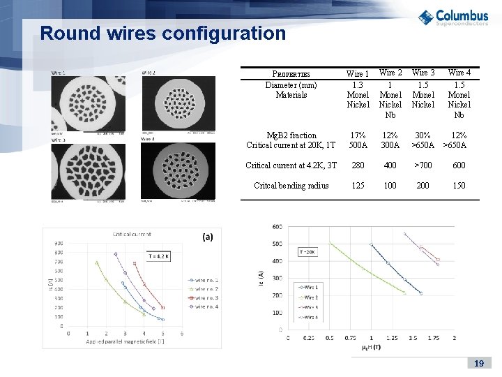 Round wires configuration PROPERTIES Diameter (mm) Materials Wire 1 1. 3 Monel Nickel Wire