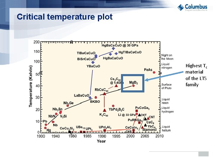 Critical temperature plot Highest Tc material of the LTS family 