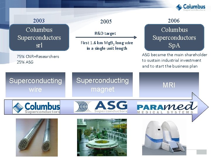 2003 Columbus Superconductors srl 2005 R&D target First 1. 6 km Mg. B 2