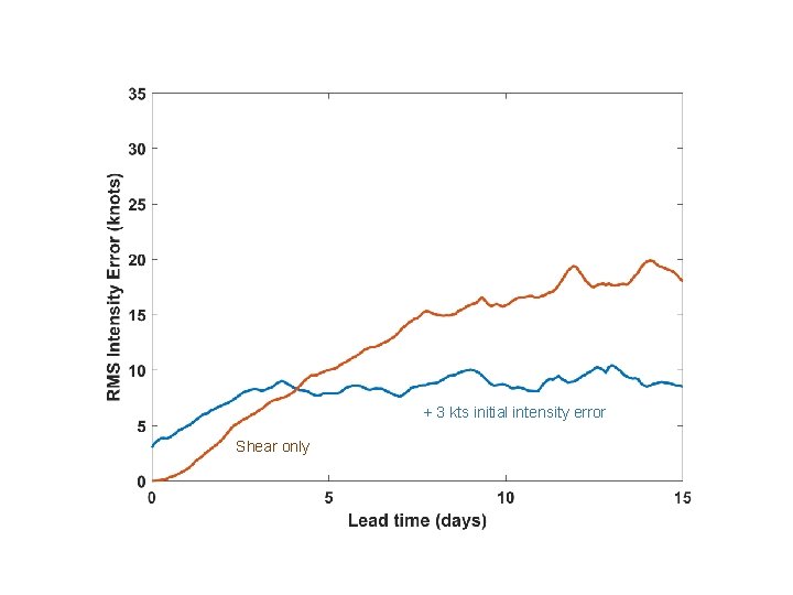 + 3 kts initial intensity error Shear only 