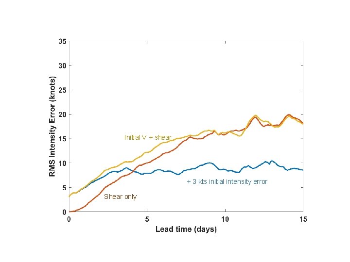 Initial V + shear + 3 kts initial intensity error Shear only 