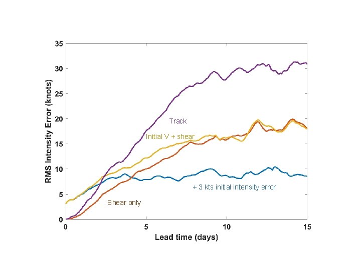 Track Initial V + shear + 3 kts initial intensity error Shear only 