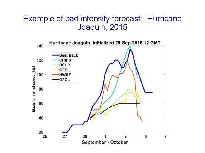 Example of bad intensity forecast: Hurricane Joaquin, 2015 