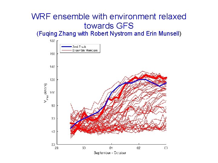 WRF ensemble with environment relaxed towards GFS (Fuqing Zhang with Robert Nystrom and Erin