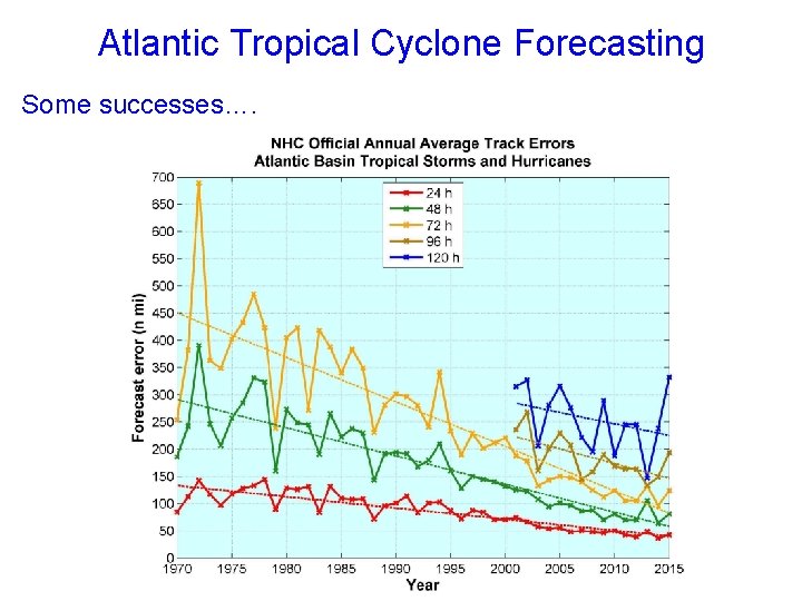 Atlantic Tropical Cyclone Forecasting Some successes…. 