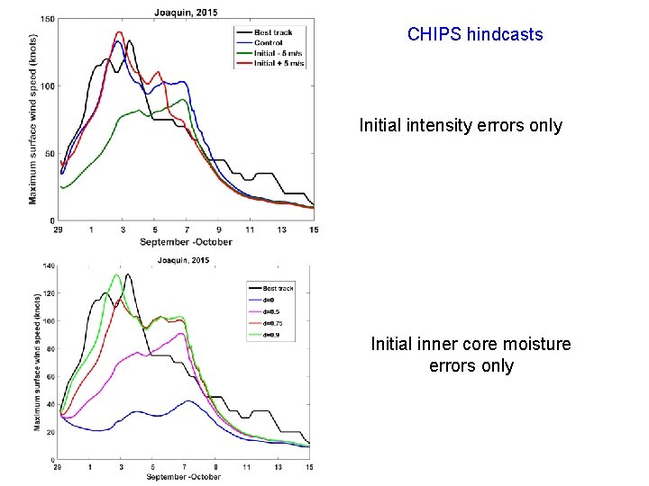 CHIPS hindcasts Initial intensity errors only Initial inner core moisture errors only 