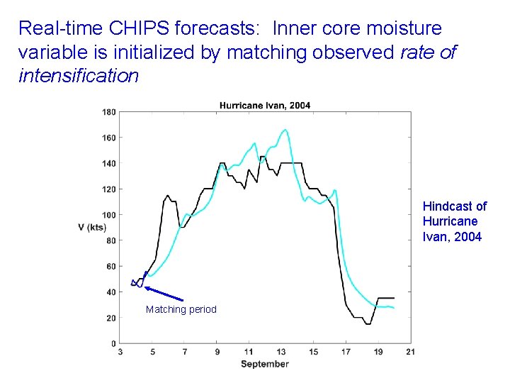 Real-time CHIPS forecasts: Inner core moisture variable is initialized by matching observed rate of