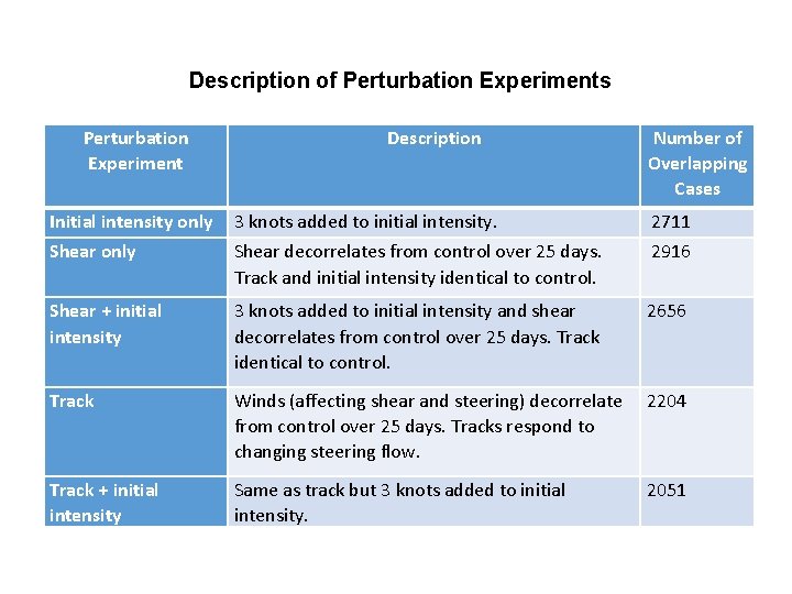 Description of Perturbation Experiments Perturbation Experiment Description Number of Overlapping Cases Initial intensity only