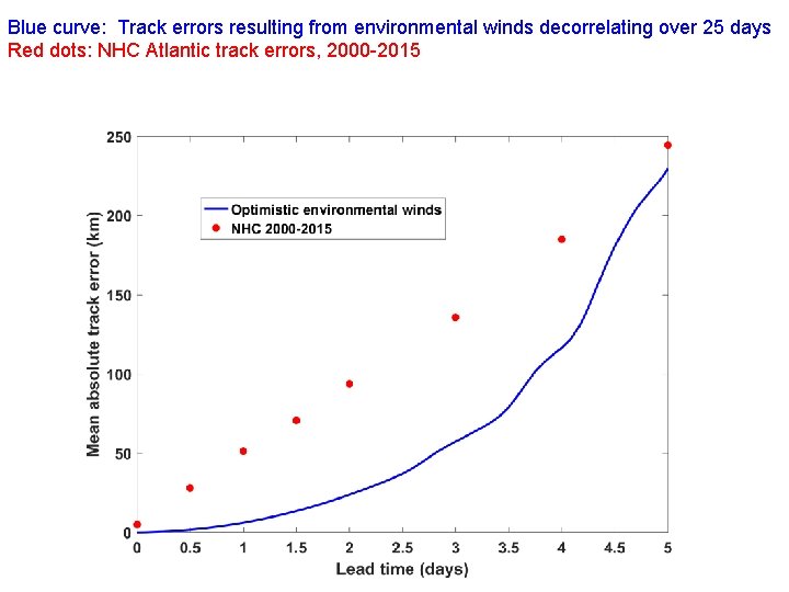 Blue curve: Track errors resulting from environmental winds decorrelating over 25 days Red dots: