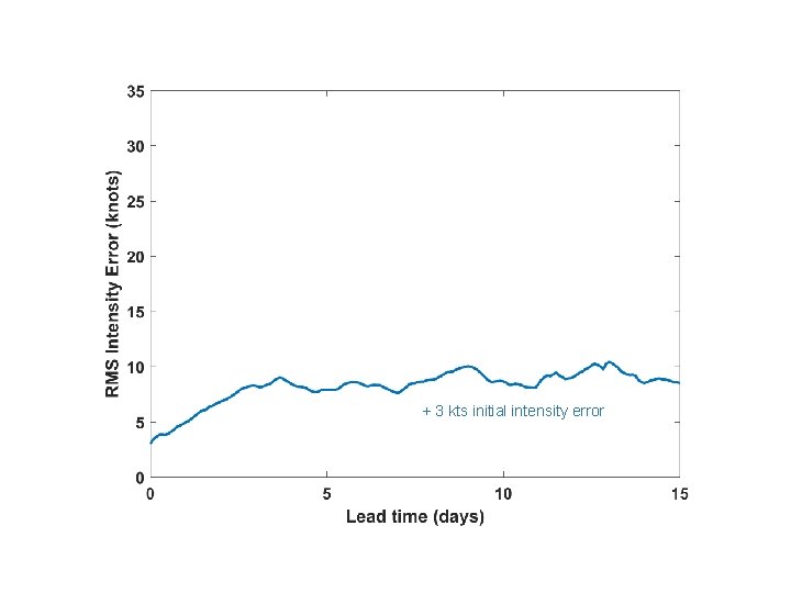 + 3 kts initial intensity error 