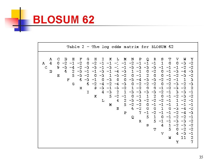 BLOSUM 62 35 