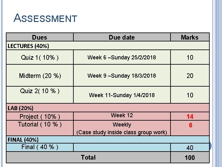 ASSESSMENT Dues LECTURES (40%) Due date Marks Quiz 1( 10% ) Week 6 –Sunday