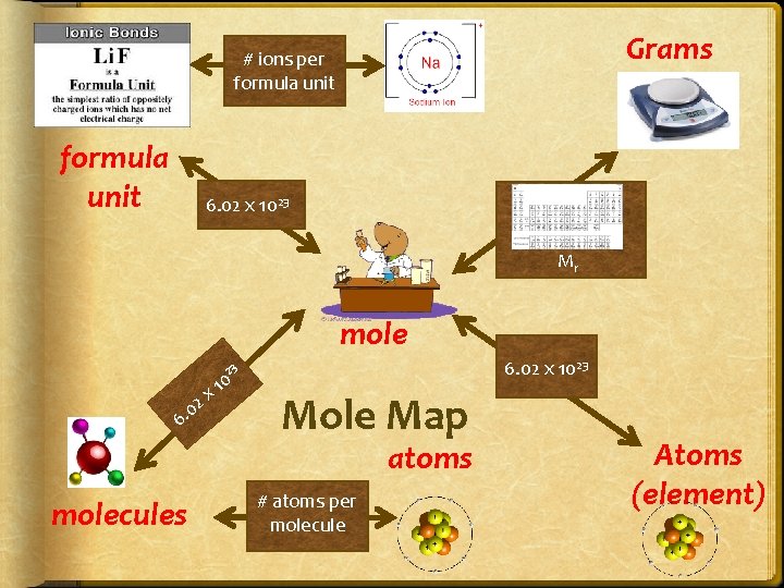 Grams # ions per formula unit 6. 02 x 1023 Mr mole 6. 02