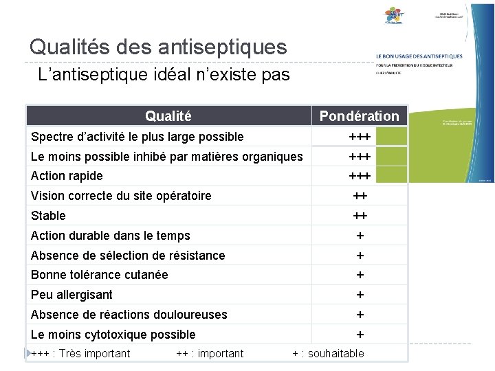 Qualités des antiseptiques L’antiseptique idéal n’existe pas Qualité Pondération Spectre d’activité le plus large