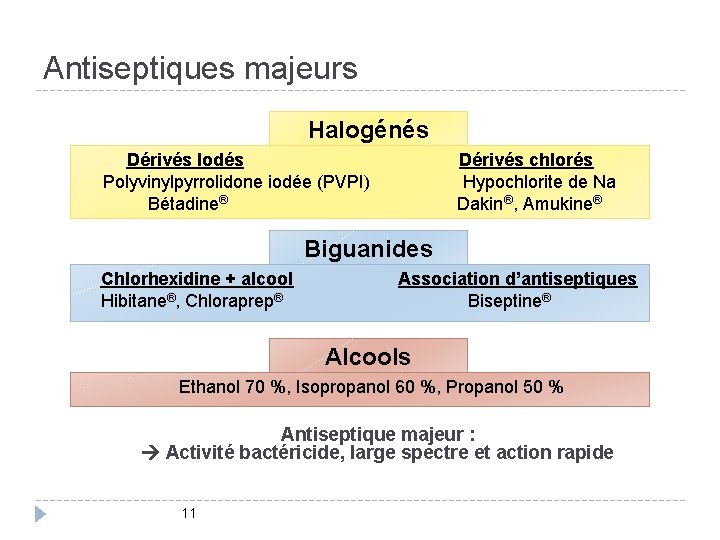 Antiseptiques majeurs Halogénés Dérivés Iodés Dérivés chlorés Polyvinylpyrrolidone iodée (PVPI) Hypochlorite de Na Bétadine®