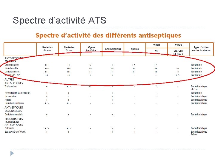 Spectre d’activité ATS 