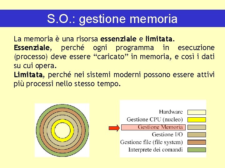 S. O. : gestione memoria La memoria è una risorsa essenziale e limitata. Essenziale,