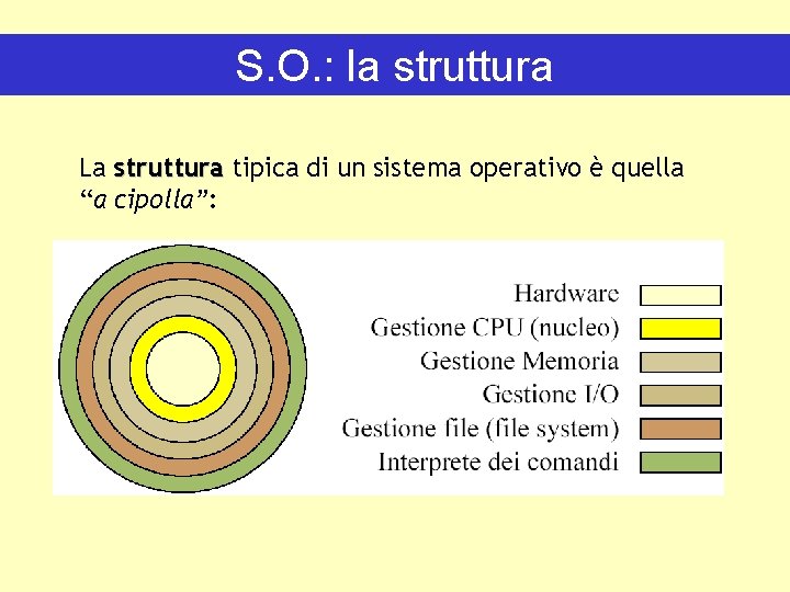 S. O. : la struttura La struttura tipica di un sistema operativo è quella