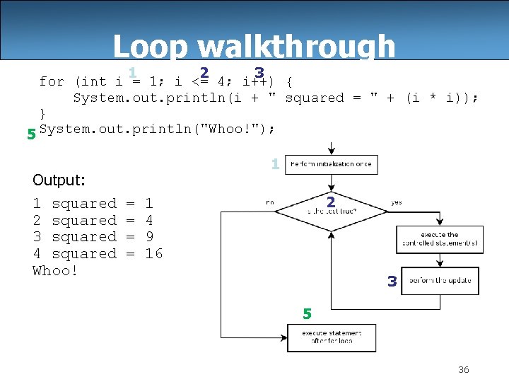 Loop walkthrough 1 2 3 for (int i = 1; i <= 4; i++)