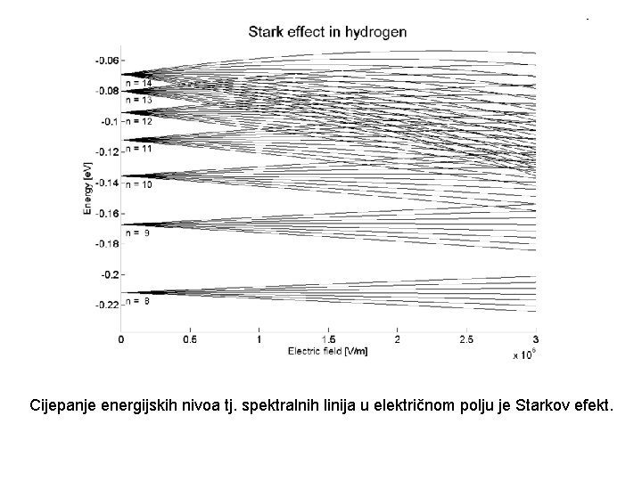 Cijepanje energijskih nivoa tj. spektralnih linija u električnom polju je Starkov efekt. 